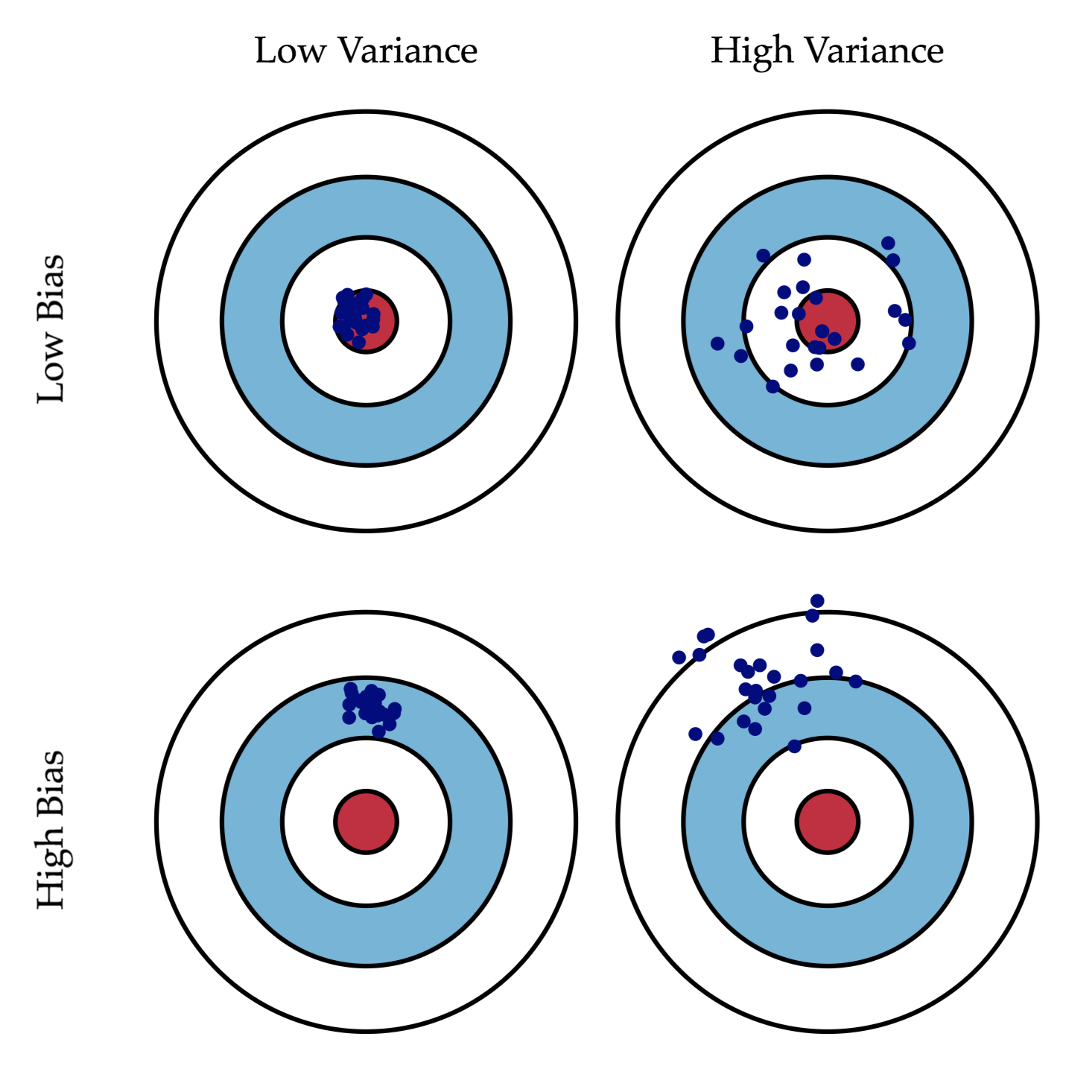 Bias And Variance