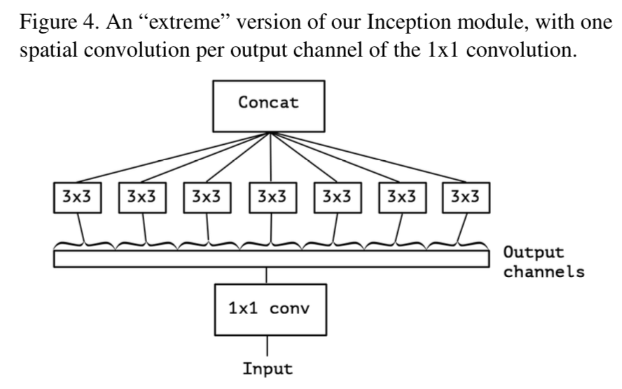 Depthwise Separable Conv