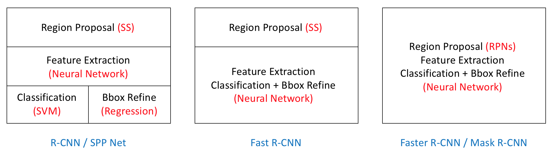 R-CNNs Platform