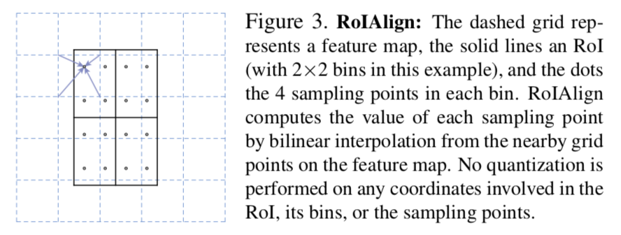ROI Align Interpolation