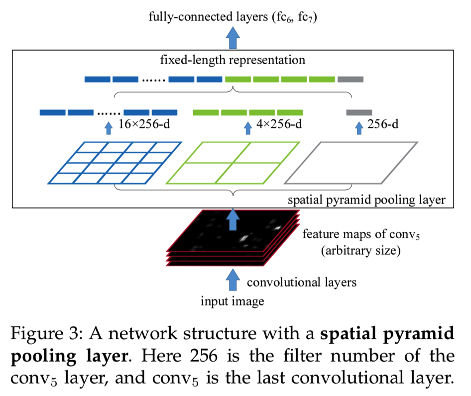 Pool Layer - SPP Net