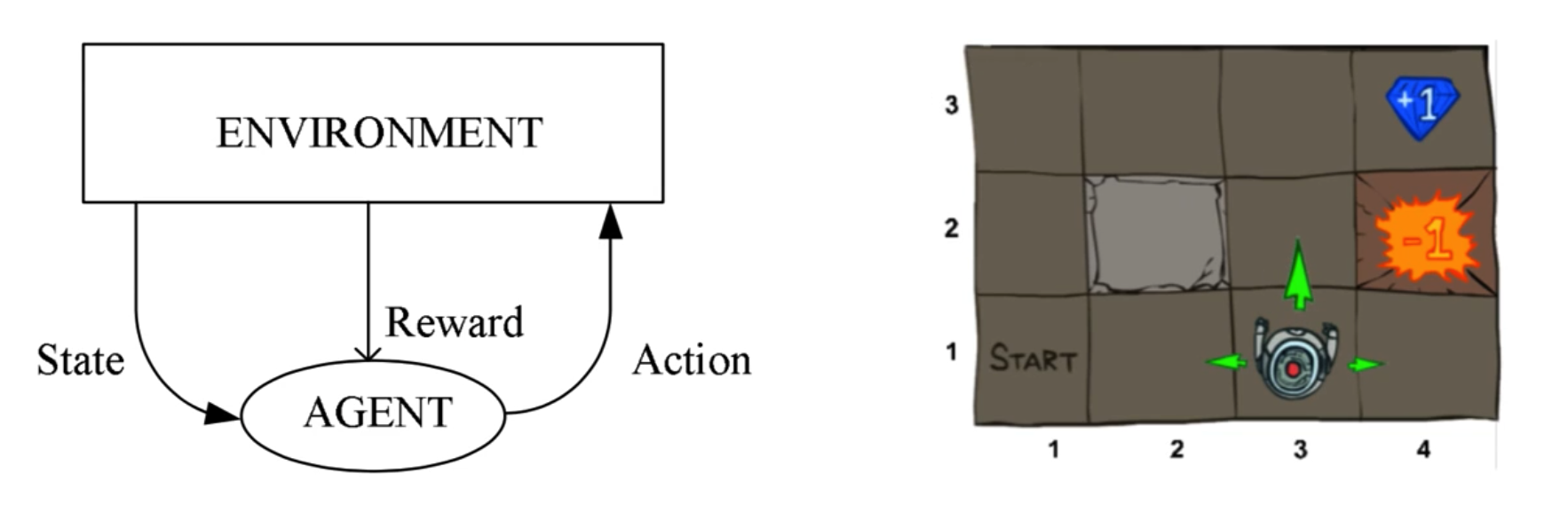 Overview of RL